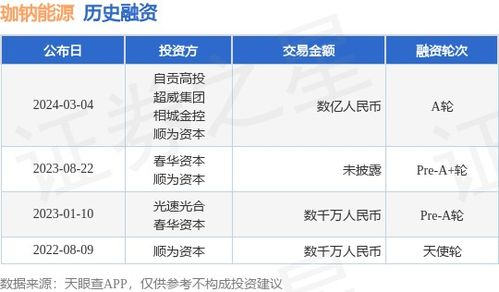 珈鈉能源獲數億A輪融資，自貢高投、超威集團等加碼助推鈉電產業化